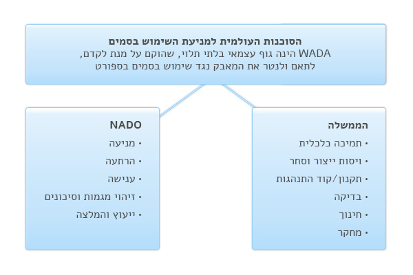 לכל ארגון יש תפקידים ואחריות משלו בהבטחה כי הספורט יהיה נקי משימוש בסמים